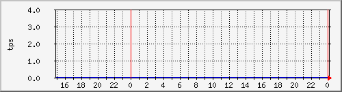 disk01tps Traffic Graph
